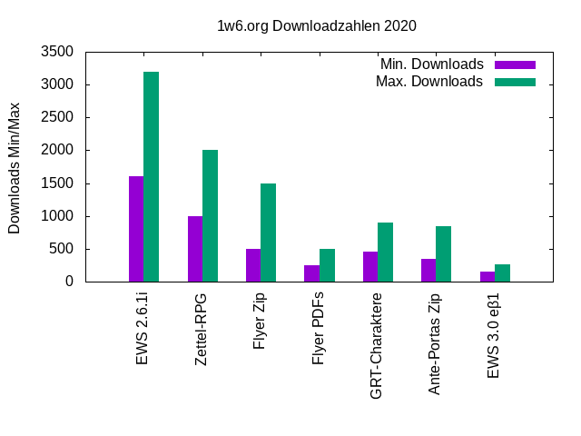 1w6 Download-Statistik 2020