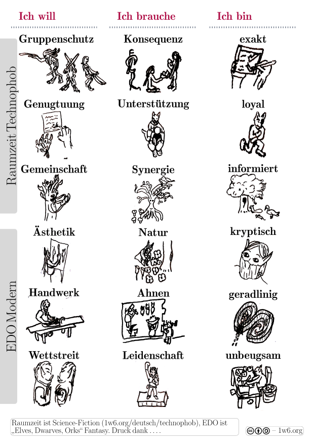 Grundantriebe, Raumzeit und modernes EDO